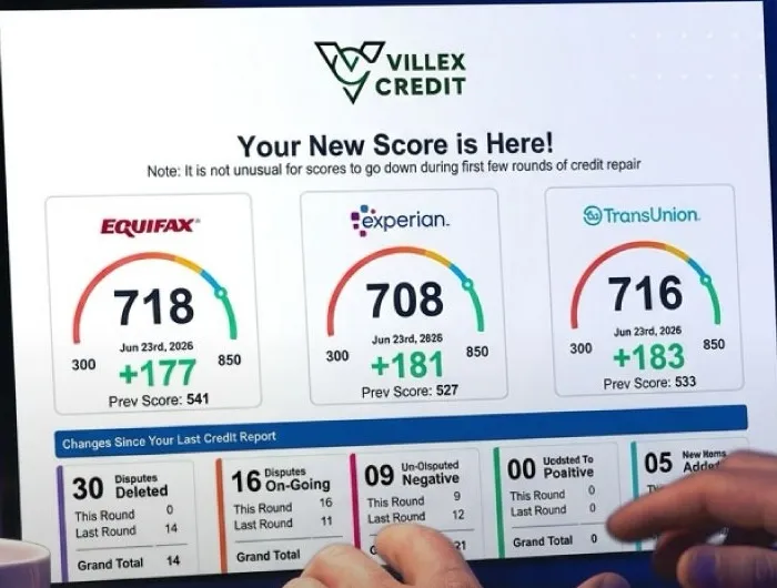 Reporte de crédito de un cliente de Villex Credit con los puntajes de Equifax 718, Experian 708 y TransUnion 716, con subidas de 177, 181 y 183 puntos